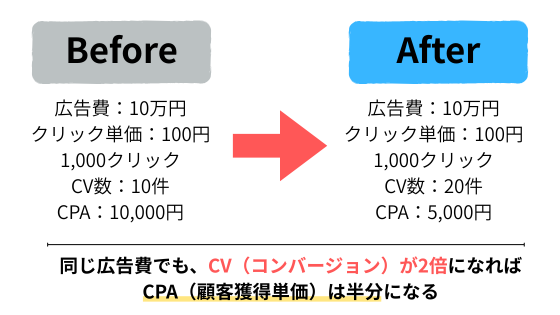 LPOによる広告費の削減効果