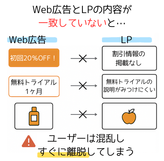 広告文とLPのメッセージ整合性の重要性
