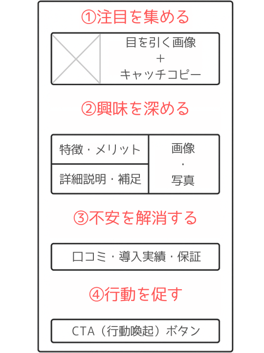 ワイヤーフレームの情報の順序