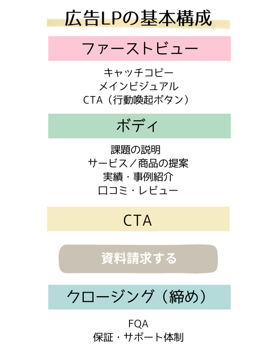 広告LPの基本構成