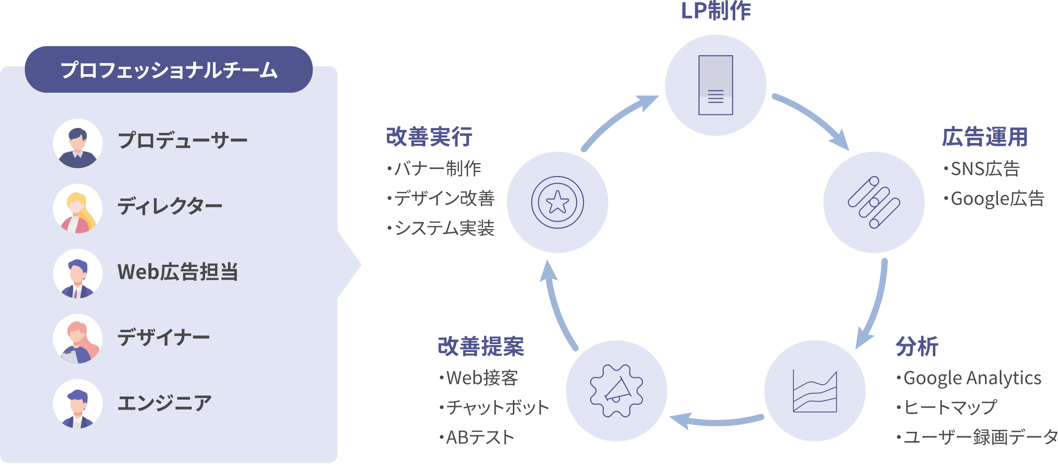 プロフェッショナルチームの図