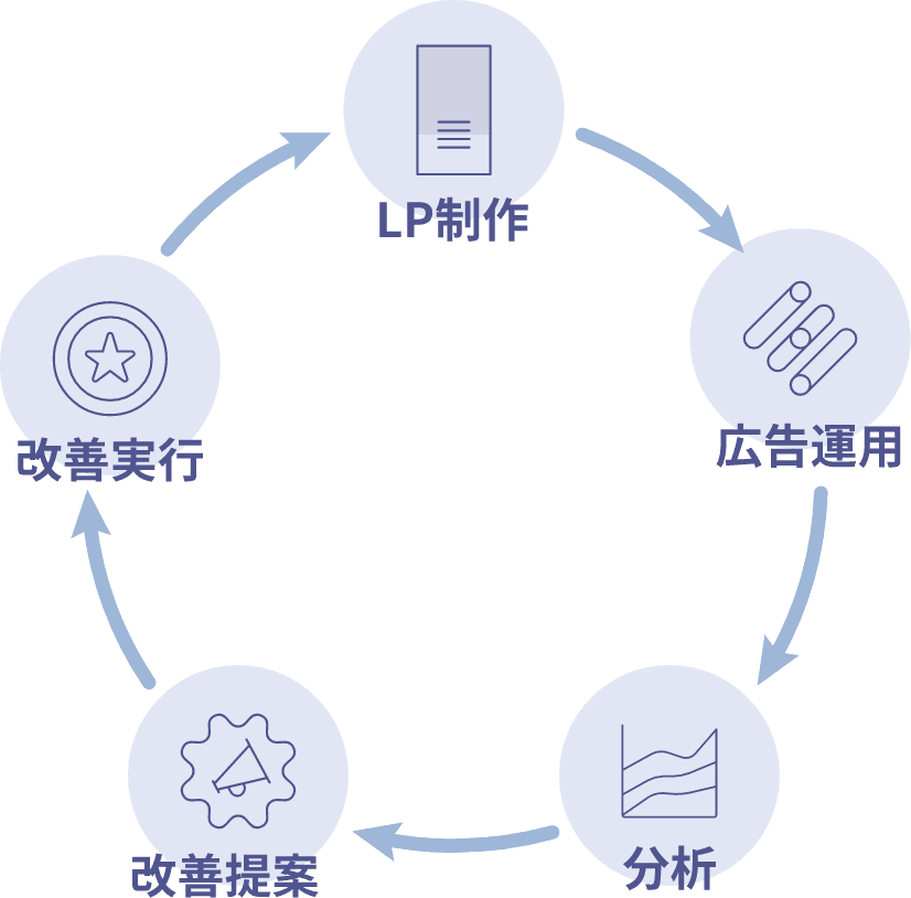 LP制作から改善までの業務サイクル