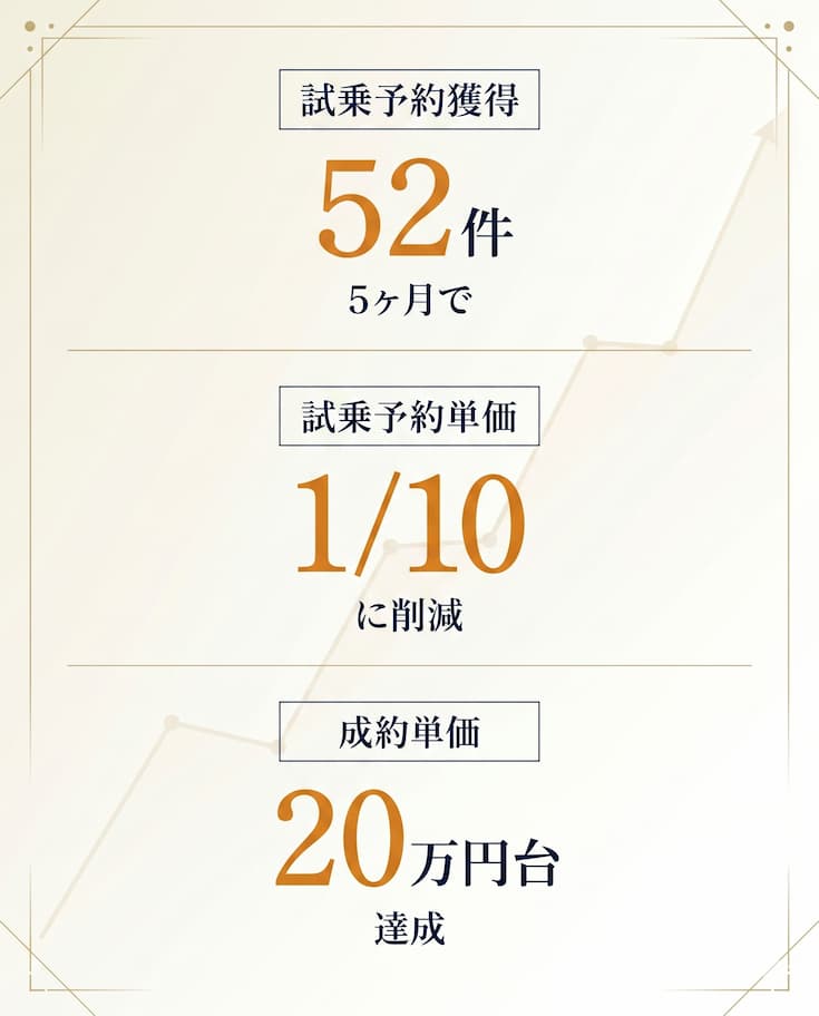 試乗予約52件獲得 / 予約単価1/10 / 成約単価20万円台