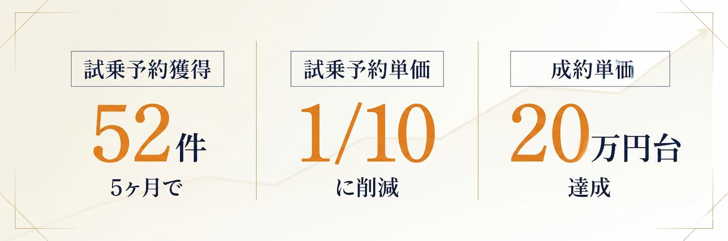 試乗予約52件獲得 / 予約単価1/10 / 成約単価20万円台